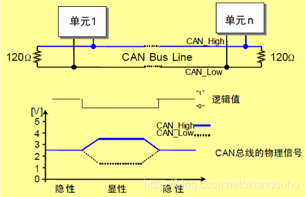 CAN總線物理特性