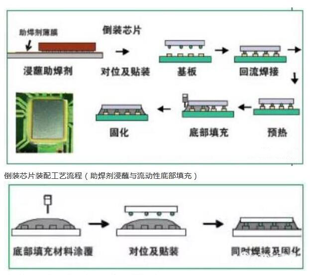 倒裝芯片避免了多余的封裝工藝，同時得到像縮小尺寸、可高頻運行、低寄生效應(yīng)和高I/O密度的優(yōu)點（圖1）。